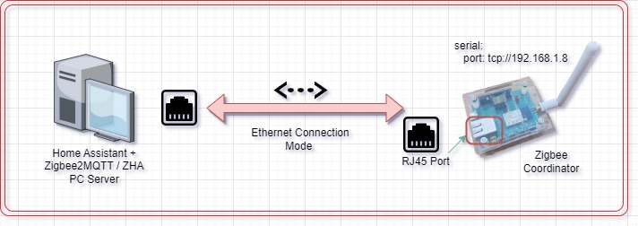 Diagram koneksi Ethernet ZC-03